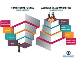 Infographics showing the differences of a traditional funnel and Account Based Marketing Funnels for B2B strategies