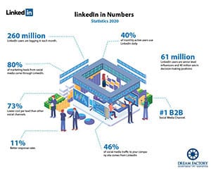 Infographics showing the LinkedIn numbers forecast for the Dream Factory Website to influence B2B companies to use more LinkedIn