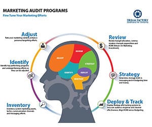 B2B Marketing Audit Program