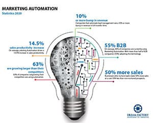 Infographics showing the data research and forecast of a traditional B2B Marketing Automation Strategy for the Dream Factory Website
