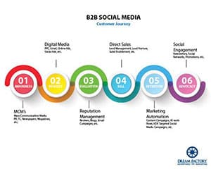 Infographics showing the development phases of a traditional B2B Marketing Strategy used in social media for the Dream Factory Website