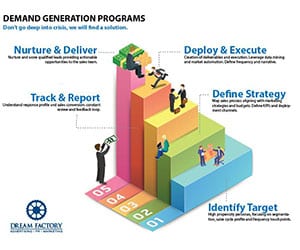 B2B Demand Generation Programs