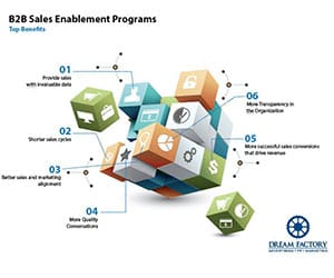 B2B Sales Enablement Programs