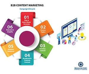 Image of an infographics showing B2B Content marketing campaign lifecycle