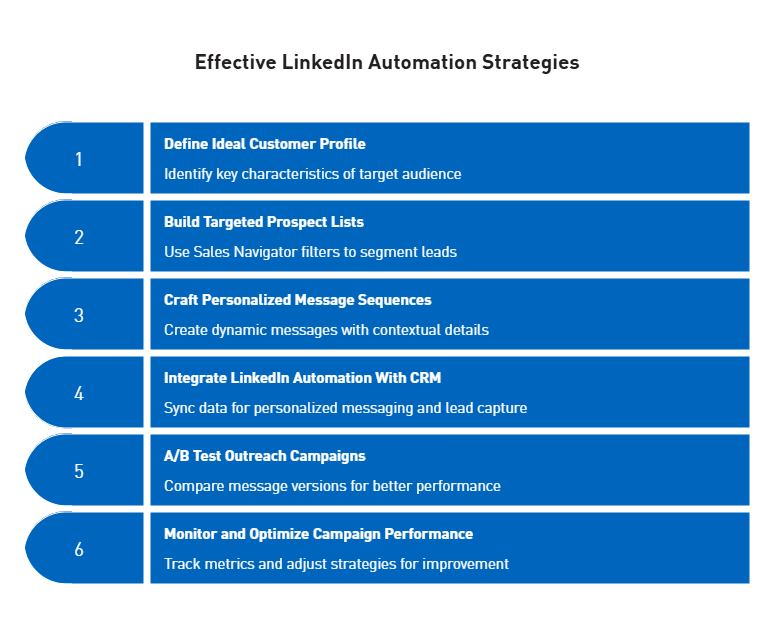 Top Strategies for Effective LinkedIn Automation