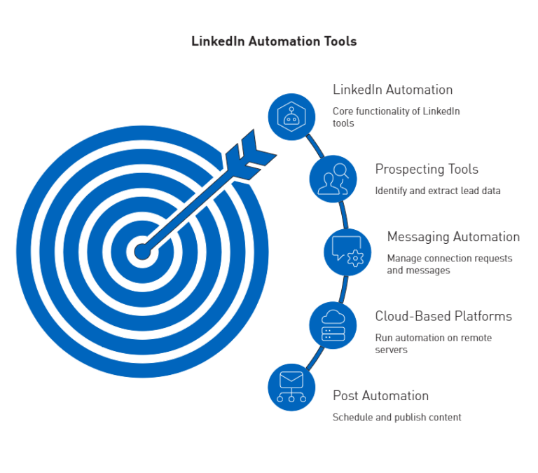 Unlock Success with LinkedIn Automation | Boost Your Efficiency