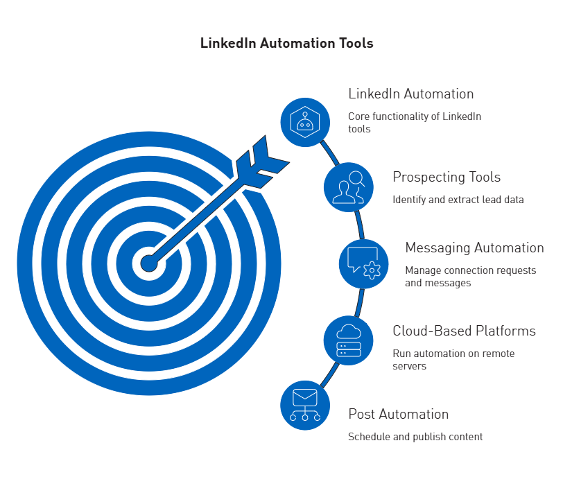 Types of LinkedIn Automation Tools and Software